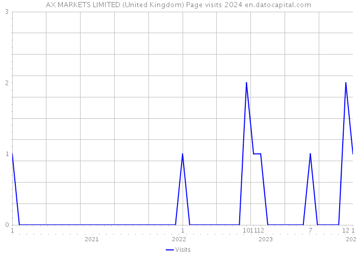 AX MARKETS LIMITED (United Kingdom) Page visits 2024 