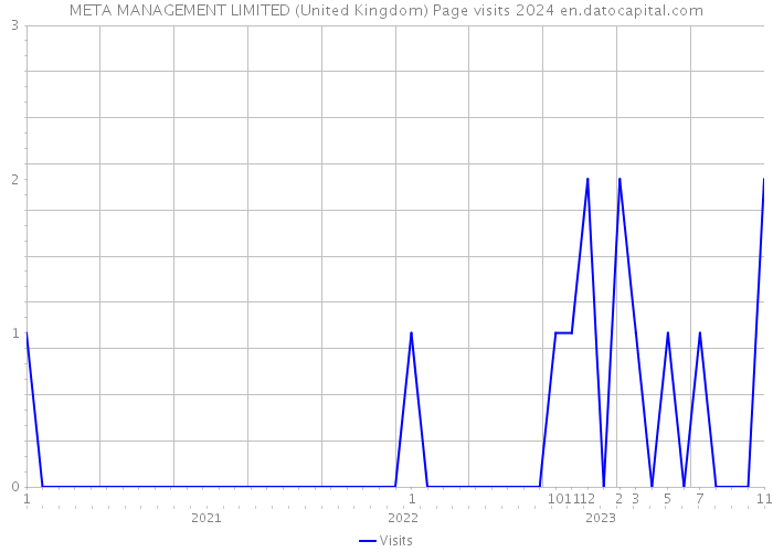 META MANAGEMENT LIMITED (United Kingdom) Page visits 2024 