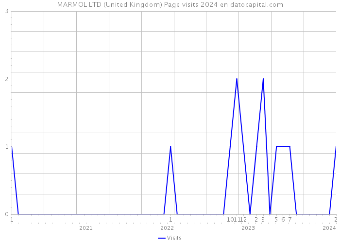 MARMOL LTD (United Kingdom) Page visits 2024 