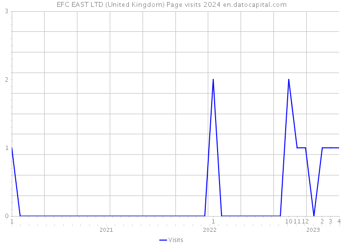 EFC EAST LTD (United Kingdom) Page visits 2024 