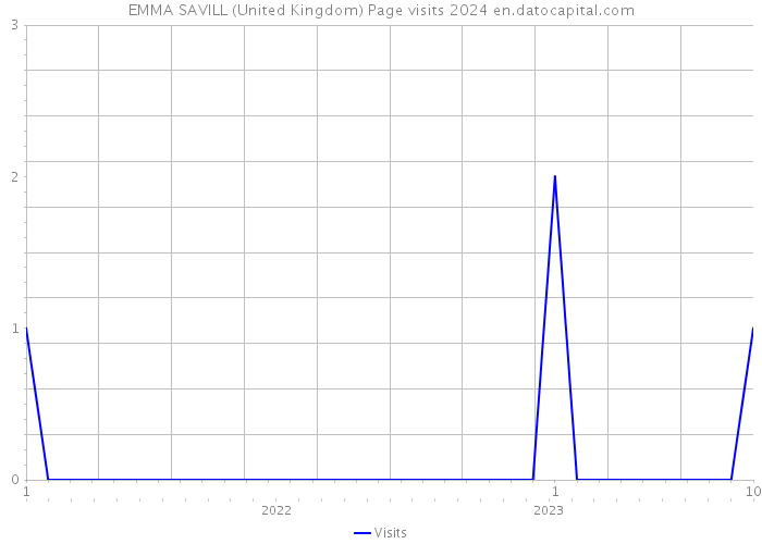 EMMA SAVILL (United Kingdom) Page visits 2024 