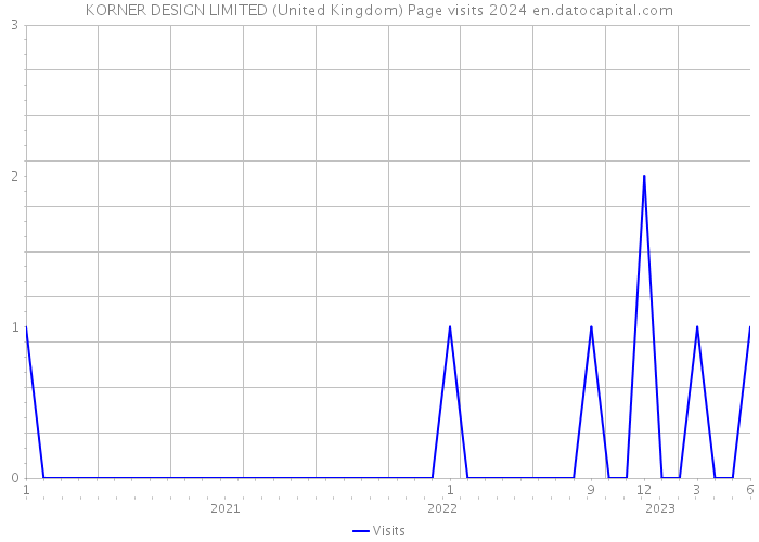 KORNER DESIGN LIMITED (United Kingdom) Page visits 2024 