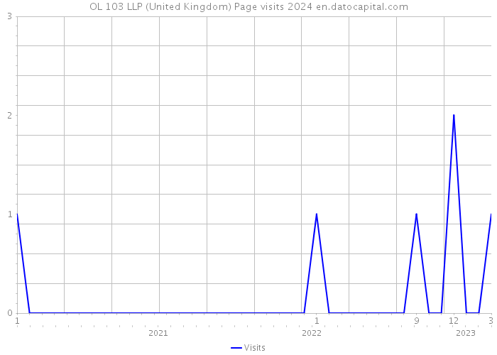 OL 103 LLP (United Kingdom) Page visits 2024 