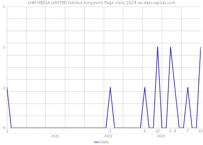 LHM MEDIA LIMITED (United Kingdom) Page visits 2024 