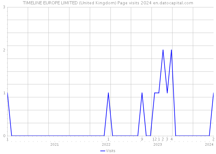 TIMELINE EUROPE LIMITED (United Kingdom) Page visits 2024 