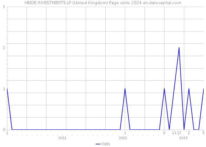 HEIDE INVESTMENTS LP (United Kingdom) Page visits 2024 