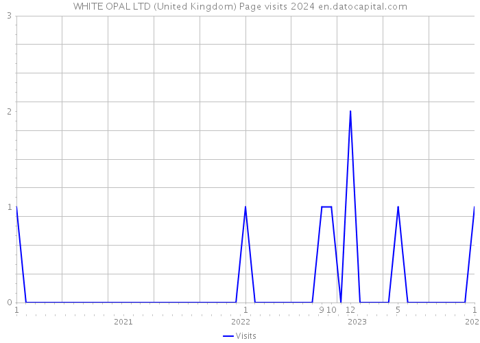 WHITE OPAL LTD (United Kingdom) Page visits 2024 