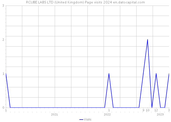 RCUBE LABS LTD (United Kingdom) Page visits 2024 