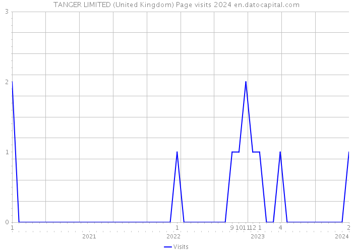 TANGER LIMITED (United Kingdom) Page visits 2024 