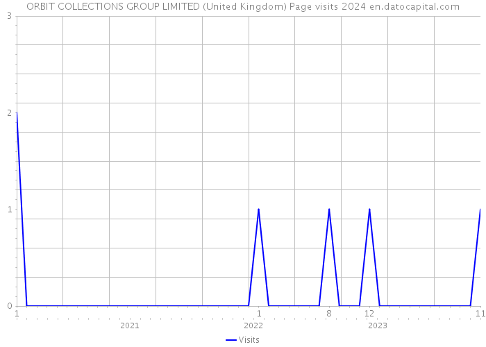 ORBIT COLLECTIONS GROUP LIMITED (United Kingdom) Page visits 2024 