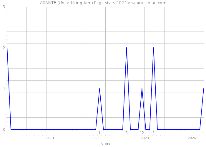 ASANTE (United Kingdom) Page visits 2024 