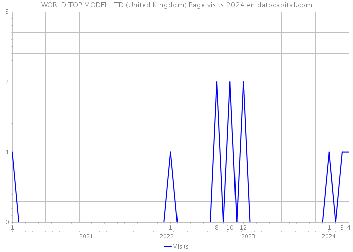 WORLD TOP MODEL LTD (United Kingdom) Page visits 2024 