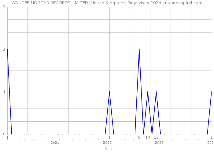 WANDERING STAR RECORDS LIMITED (United Kingdom) Page visits 2024 