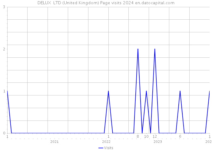 DELUX LTD (United Kingdom) Page visits 2024 