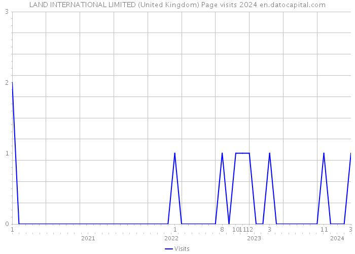 LAND INTERNATIONAL LIMITED (United Kingdom) Page visits 2024 