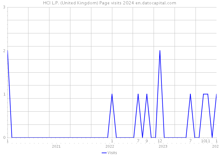 HCI L.P. (United Kingdom) Page visits 2024 