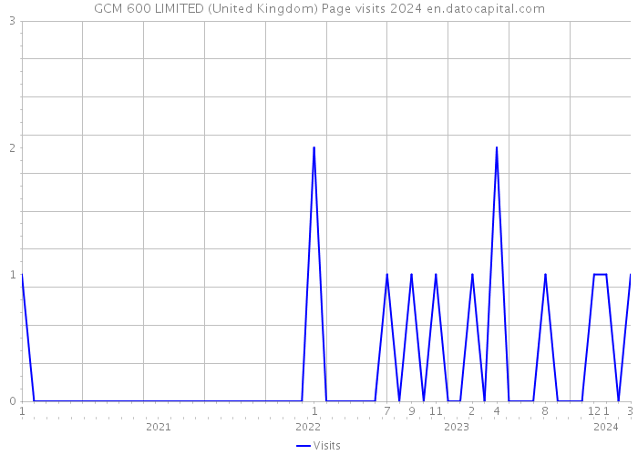 GCM 600 LIMITED (United Kingdom) Page visits 2024 