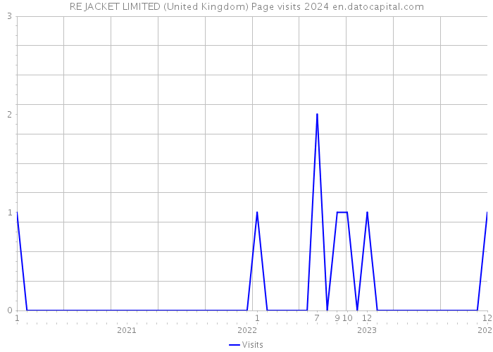 RE JACKET LIMITED (United Kingdom) Page visits 2024 