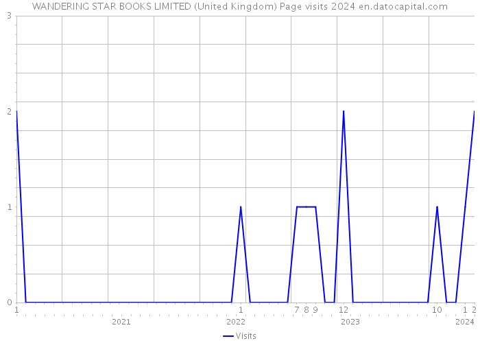 WANDERING STAR BOOKS LIMITED (United Kingdom) Page visits 2024 