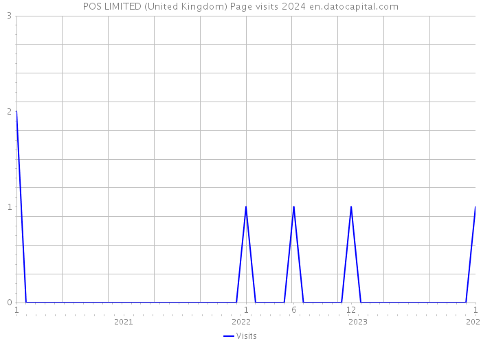 POS LIMITED (United Kingdom) Page visits 2024 