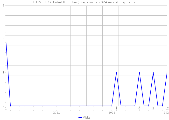 EEF LIMITED (United Kingdom) Page visits 2024 