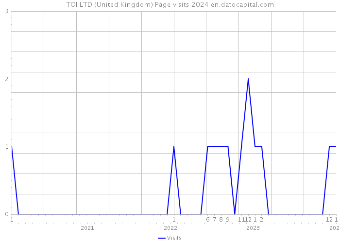 TOI LTD (United Kingdom) Page visits 2024 
