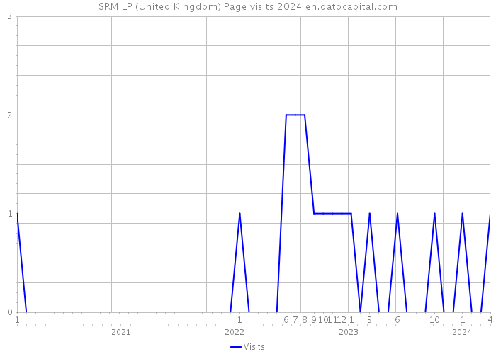 SRM LP (United Kingdom) Page visits 2024 