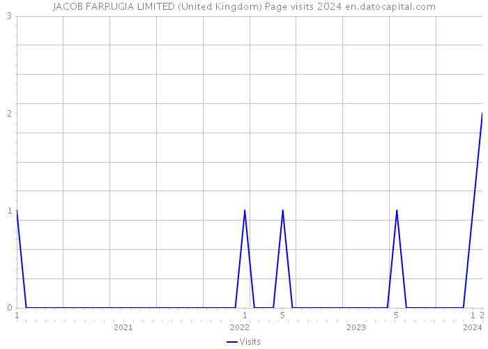 JACOB FARRUGIA LIMITED (United Kingdom) Page visits 2024 