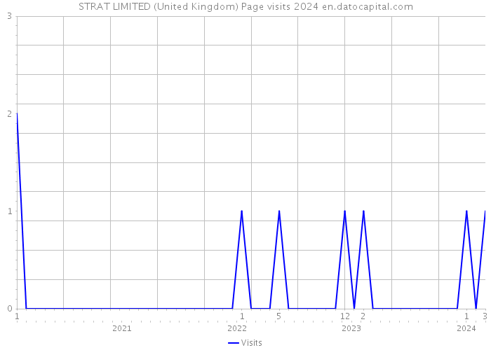 STRAT LIMITED (United Kingdom) Page visits 2024 