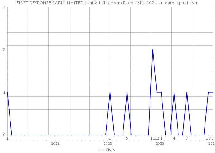 FIRST RESPONSE RADIO LIMITED (United Kingdom) Page visits 2024 