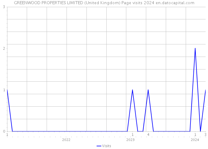 GREENWOOD PROPERTIES LIMITED (United Kingdom) Page visits 2024 