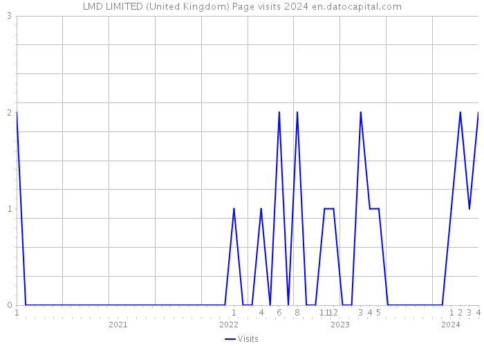 LMD LIMITED (United Kingdom) Page visits 2024 