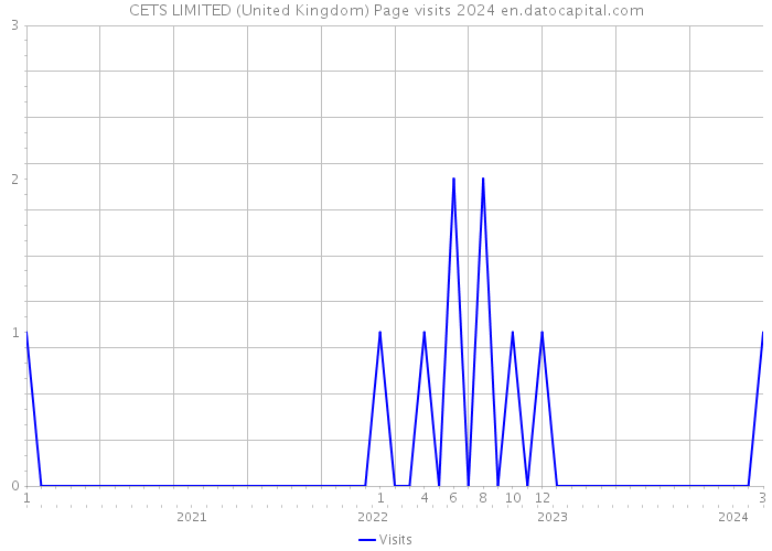CETS LIMITED (United Kingdom) Page visits 2024 