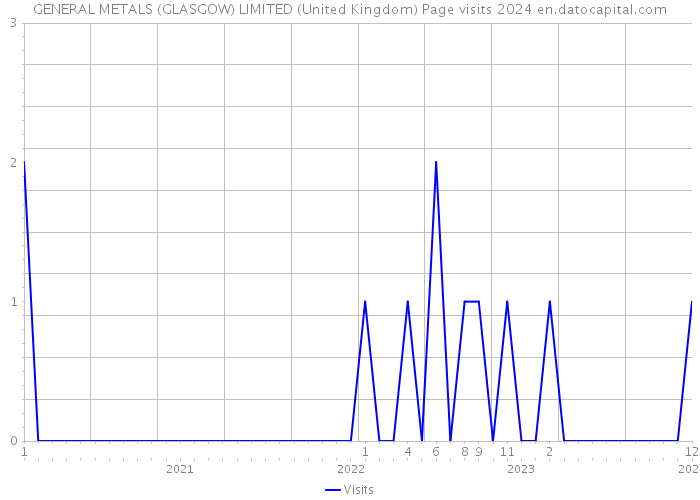 GENERAL METALS (GLASGOW) LIMITED (United Kingdom) Page visits 2024 