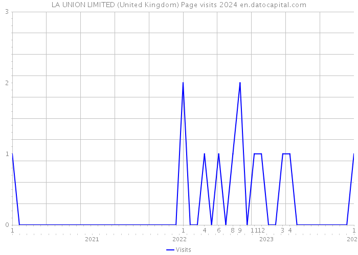 LA UNION LIMITED (United Kingdom) Page visits 2024 