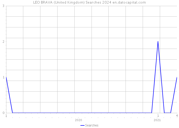 LEO BRAVA (United Kingdom) Searches 2024 