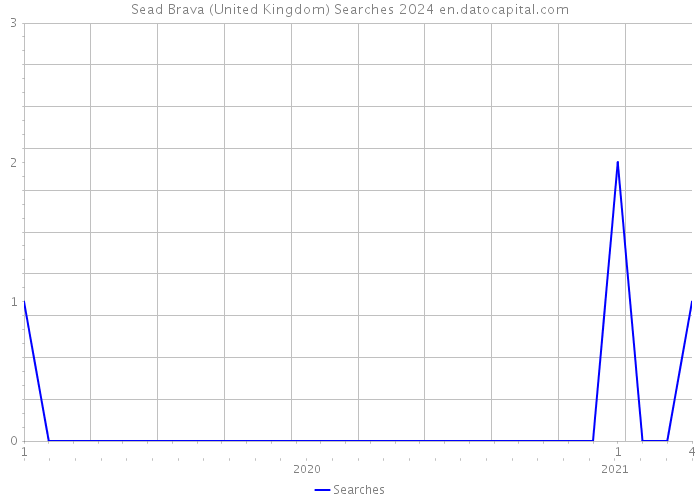 Sead Brava (United Kingdom) Searches 2024 