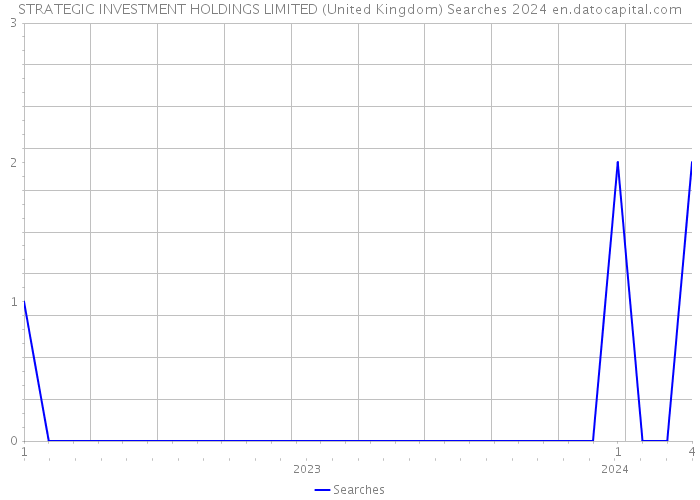 STRATEGIC INVESTMENT HOLDINGS LIMITED (United Kingdom) Searches 2024 