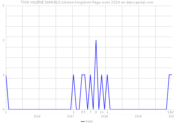 TONI VALERIE SAMUELS (United Kingdom) Page visits 2024 