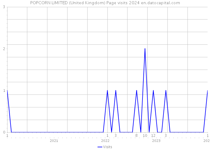 POPCORN LIMITED (United Kingdom) Page visits 2024 