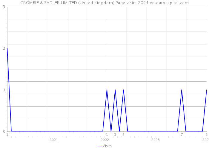 CROMBIE & SADLER LIMITED (United Kingdom) Page visits 2024 