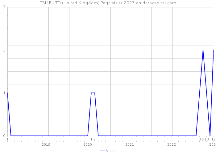 TM4B LTD (United Kingdom) Page visits 2023 