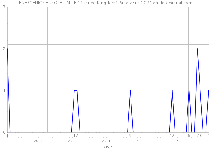 ENERGENICS EUROPE LIMITED (United Kingdom) Page visits 2024 