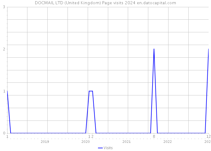 DOCMAIL LTD (United Kingdom) Page visits 2024 