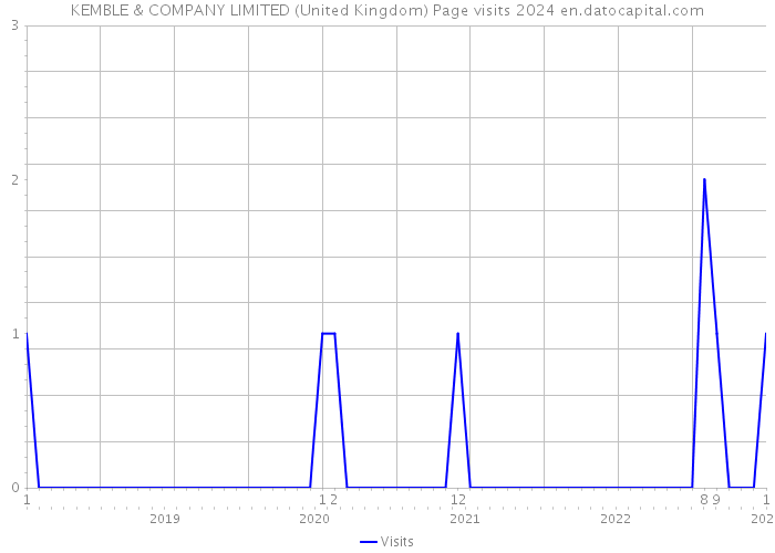 KEMBLE & COMPANY LIMITED (United Kingdom) Page visits 2024 