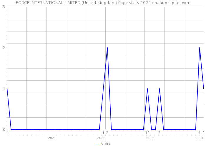 FORCE INTERNATIONAL LIMITED (United Kingdom) Page visits 2024 