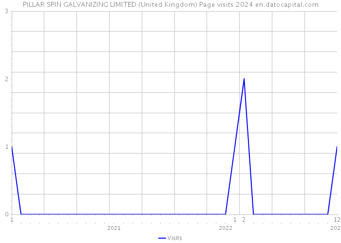 PILLAR SPIN GALVANIZING LIMITED (United Kingdom) Page visits 2024 