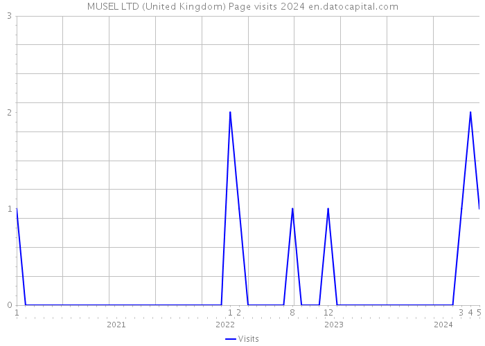 MUSEL LTD (United Kingdom) Page visits 2024 