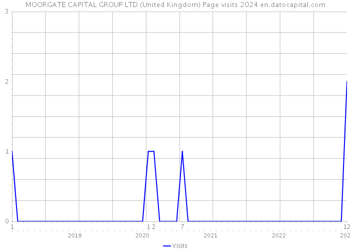MOORGATE CAPITAL GROUP LTD (United Kingdom) Page visits 2024 