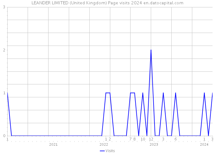 LEANDER LIMITED (United Kingdom) Page visits 2024 
